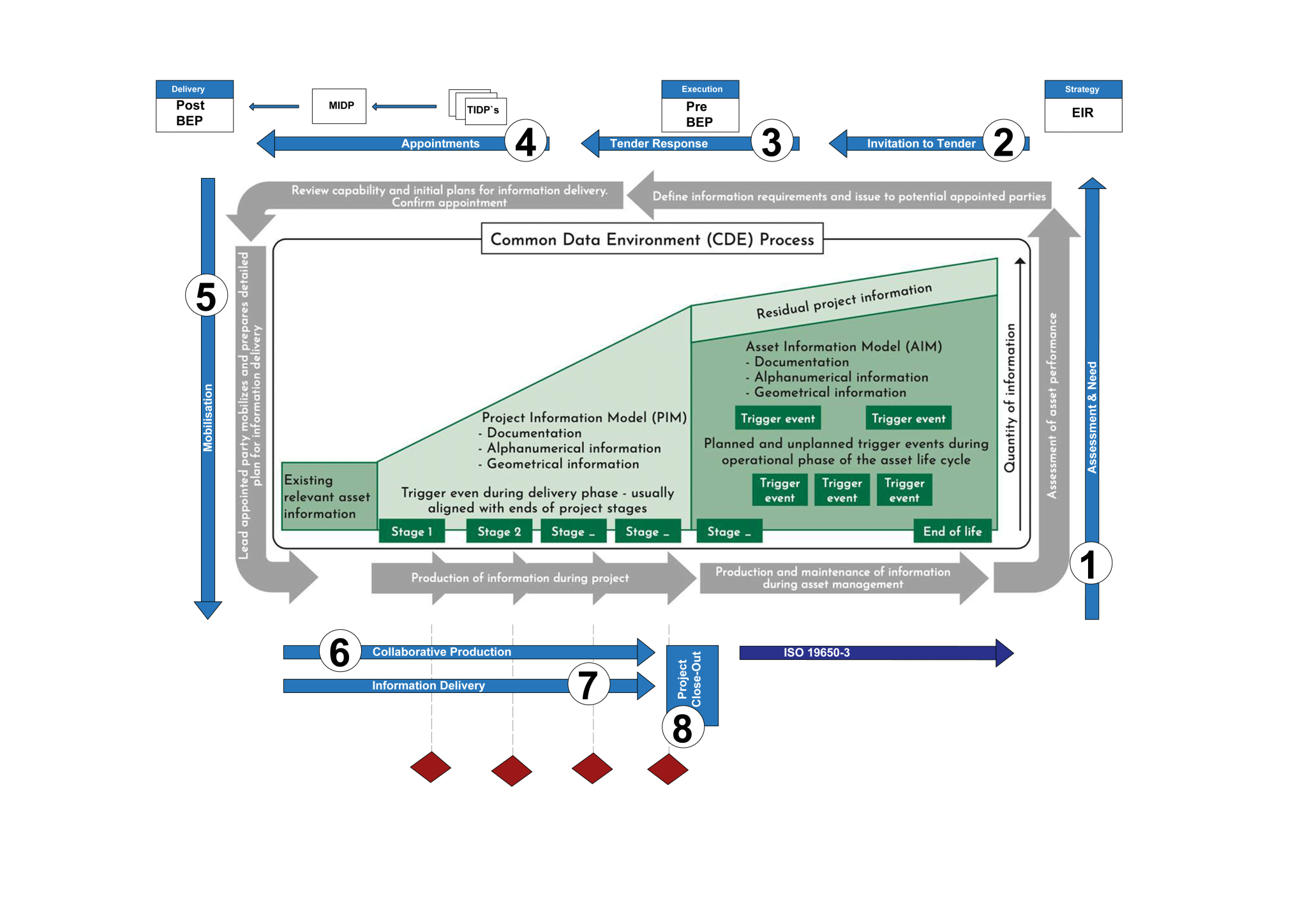 BIM ISO19650